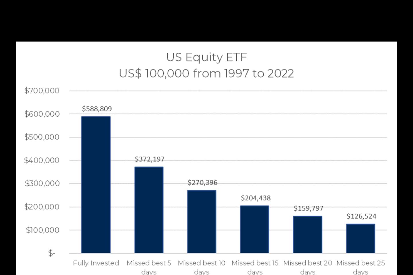 Chart showing the effect of being un-invested