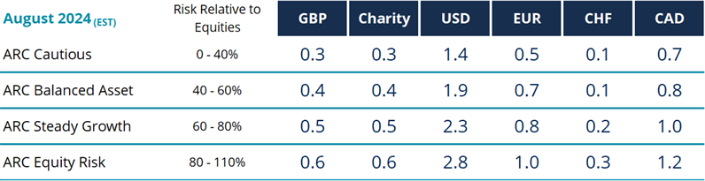 Table of returns