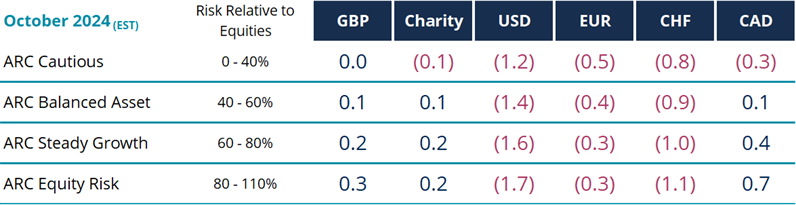 Table of returns